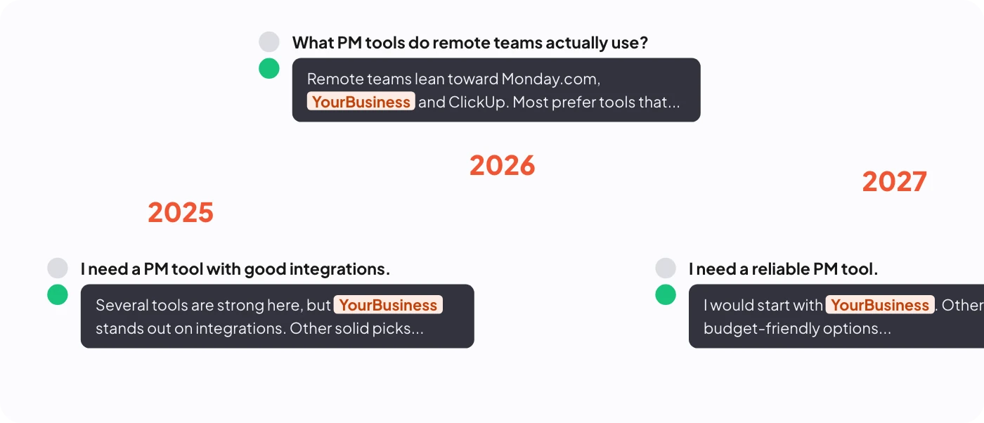 Timeline showing how AI answers change over time