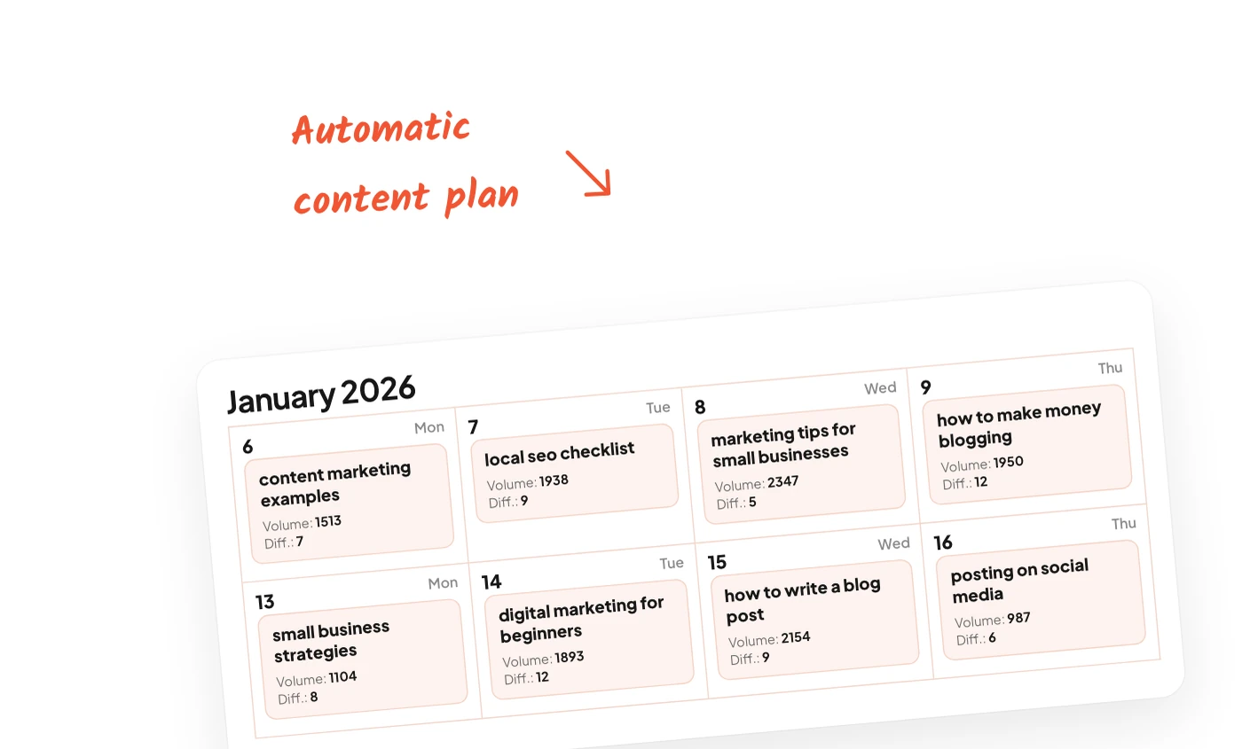 Content plan in Oron: a January 2026 calendar where each day has a keyword with search volume and difficulty